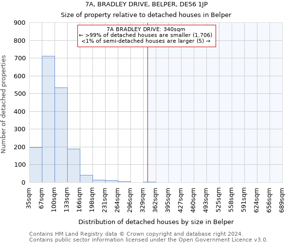 7A, BRADLEY DRIVE, BELPER, DE56 1JP: Size of property relative to detached houses in Belper