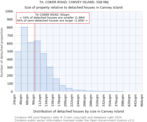 7A, COKER ROAD, CANVEY ISLAND, SS8 0NJ: Size of property relative to detached houses in Canvey Island