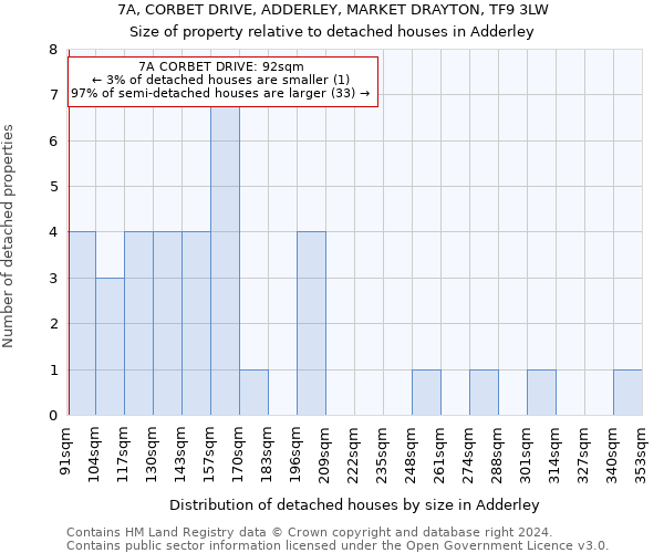 7A, CORBET DRIVE, ADDERLEY, MARKET DRAYTON, TF9 3LW: Size of property relative to detached houses in Adderley