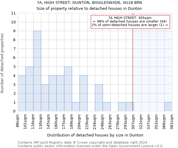 7A, HIGH STREET, DUNTON, BIGGLESWADE, SG18 8RN: Size of property relative to detached houses in Dunton