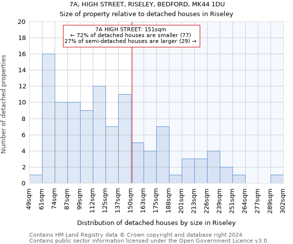 7A, HIGH STREET, RISELEY, BEDFORD, MK44 1DU: Size of property relative to detached houses in Riseley