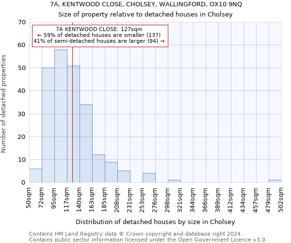 7A, KENTWOOD CLOSE, CHOLSEY, WALLINGFORD, OX10 9NQ: Size of property relative to detached houses in Cholsey