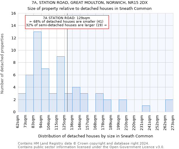 7A, STATION ROAD, GREAT MOULTON, NORWICH, NR15 2DX: Size of property relative to detached houses in Sneath Common