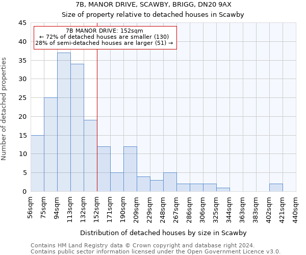 7B, MANOR DRIVE, SCAWBY, BRIGG, DN20 9AX: Size of property relative to detached houses in Scawby