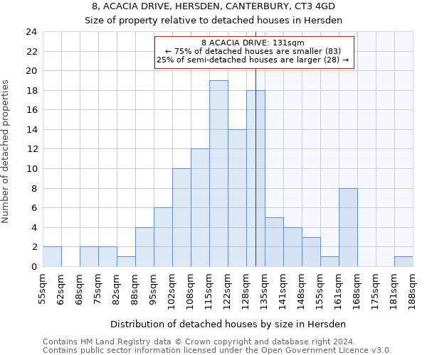 8, ACACIA DRIVE, HERSDEN, CANTERBURY, CT3 4GD: Size of property relative to detached houses in Hersden