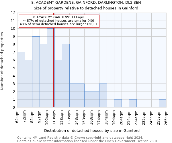 8, ACADEMY GARDENS, GAINFORD, DARLINGTON, DL2 3EN: Size of property relative to detached houses in Gainford