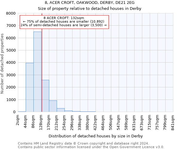 8, ACER CROFT, OAKWOOD, DERBY, DE21 2EG: Size of property relative to detached houses in Derby