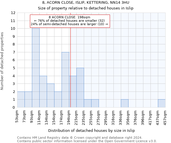 8, ACORN CLOSE, ISLIP, KETTERING, NN14 3HU: Size of property relative to detached houses in Islip