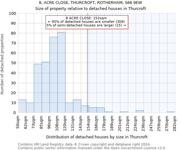 8, ACRE CLOSE, THURCROFT, ROTHERHAM, S66 9EW: Size of property relative to detached houses in Thurcroft