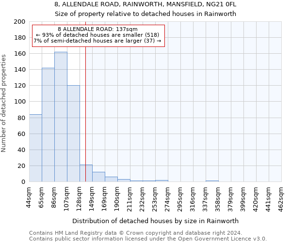 8, ALLENDALE ROAD, RAINWORTH, MANSFIELD, NG21 0FL: Size of property relative to detached houses in Rainworth