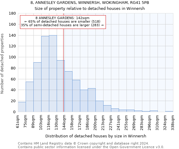 8, ANNESLEY GARDENS, WINNERSH, WOKINGHAM, RG41 5PB: Size of property relative to detached houses in Winnersh