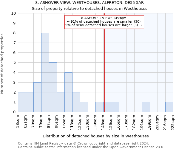 8, ASHOVER VIEW, WESTHOUSES, ALFRETON, DE55 5AR: Size of property relative to detached houses in Westhouses