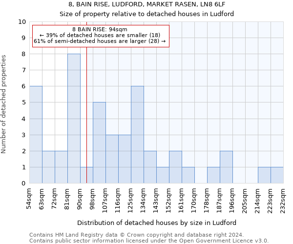 8, BAIN RISE, LUDFORD, MARKET RASEN, LN8 6LF: Size of property relative to detached houses in Ludford