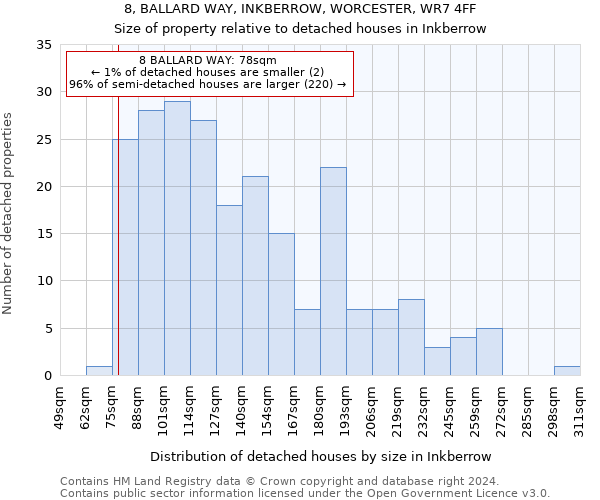 8, BALLARD WAY, INKBERROW, WORCESTER, WR7 4FF: Size of property relative to detached houses in Inkberrow