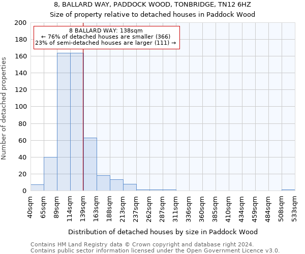 8, BALLARD WAY, PADDOCK WOOD, TONBRIDGE, TN12 6HZ: Size of property relative to detached houses in Paddock Wood