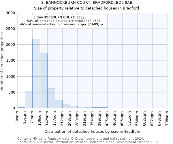 8, BANNOCKBURN COURT, BRADFORD, BD5 8AE: Size of property relative to detached houses in Bradford