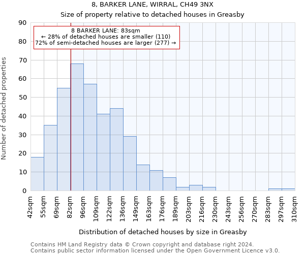 8, BARKER LANE, WIRRAL, CH49 3NX: Size of property relative to detached houses in Greasby