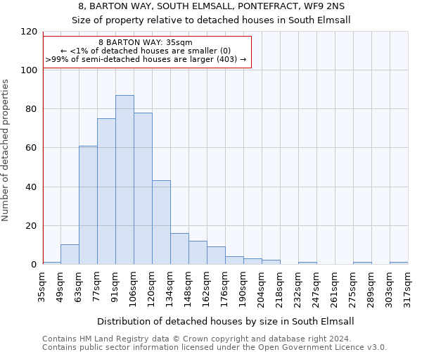 8, BARTON WAY, SOUTH ELMSALL, PONTEFRACT, WF9 2NS: Size of property relative to detached houses in South Elmsall