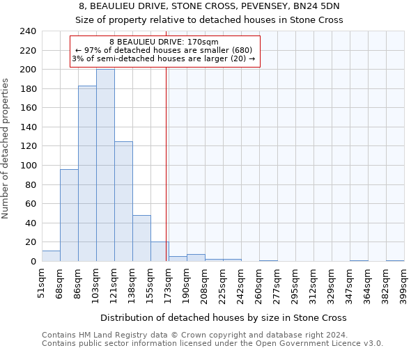 8, BEAULIEU DRIVE, STONE CROSS, PEVENSEY, BN24 5DN: Size of property relative to detached houses in Stone Cross