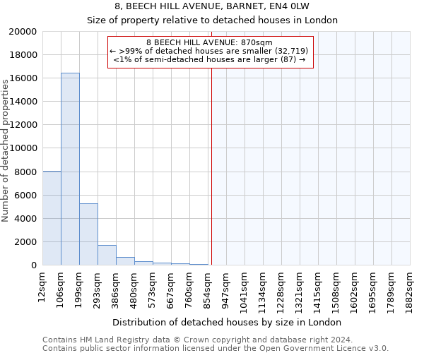 8, BEECH HILL AVENUE, BARNET, EN4 0LW: Size of property relative to detached houses in London