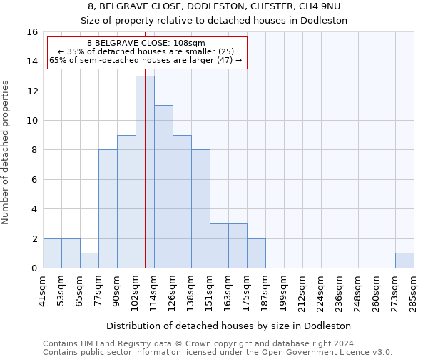 8, BELGRAVE CLOSE, DODLESTON, CHESTER, CH4 9NU: Size of property relative to detached houses in Dodleston