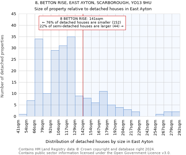 8, BETTON RISE, EAST AYTON, SCARBOROUGH, YO13 9HU: Size of property relative to detached houses in East Ayton