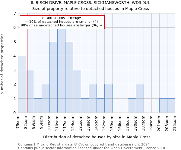 8, BIRCH DRIVE, MAPLE CROSS, RICKMANSWORTH, WD3 9UL: Size of property relative to detached houses in Maple Cross