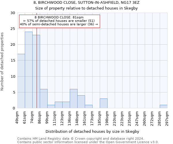 8, BIRCHWOOD CLOSE, SUTTON-IN-ASHFIELD, NG17 3EZ: Size of property relative to detached houses in Skegby