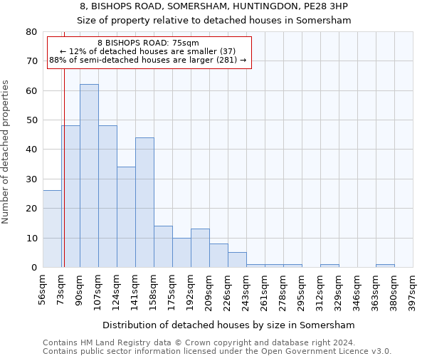 8, BISHOPS ROAD, SOMERSHAM, HUNTINGDON, PE28 3HP: Size of property relative to detached houses in Somersham