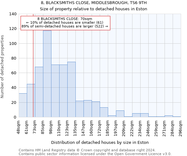 8, BLACKSMITHS CLOSE, MIDDLESBROUGH, TS6 9TH: Size of property relative to detached houses in Eston