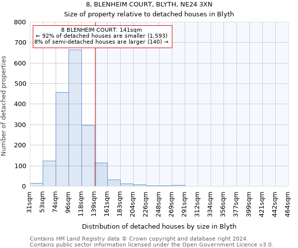 8, BLENHEIM COURT, BLYTH, NE24 3XN: Size of property relative to detached houses in Blyth