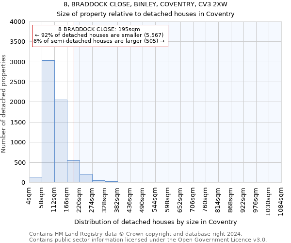 8, BRADDOCK CLOSE, BINLEY, COVENTRY, CV3 2XW: Size of property relative to detached houses in Coventry