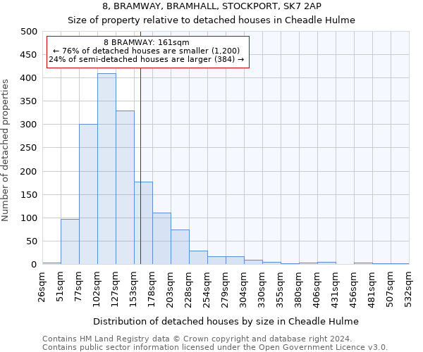 8, BRAMWAY, BRAMHALL, STOCKPORT, SK7 2AP: Size of property relative to detached houses in Cheadle Hulme