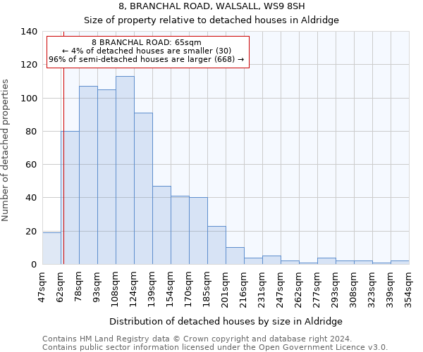 8, BRANCHAL ROAD, WALSALL, WS9 8SH: Size of property relative to detached houses in Aldridge