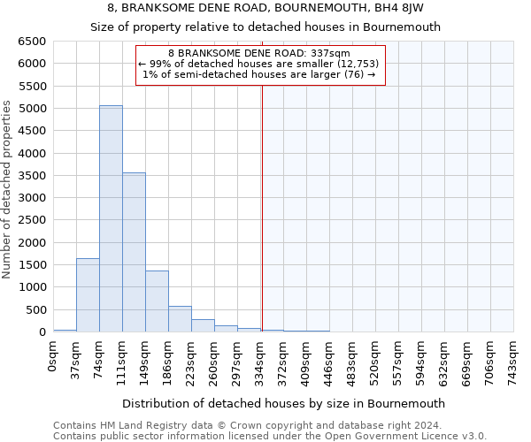 8, BRANKSOME DENE ROAD, BOURNEMOUTH, BH4 8JW: Size of property relative to detached houses in Bournemouth