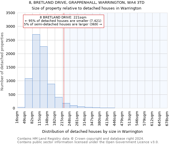 8, BRETLAND DRIVE, GRAPPENHALL, WARRINGTON, WA4 3TD: Size of property relative to detached houses in Warrington