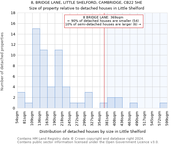 8, BRIDGE LANE, LITTLE SHELFORD, CAMBRIDGE, CB22 5HE: Size of property relative to detached houses in Little Shelford