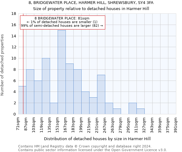 8, BRIDGEWATER PLACE, HARMER HILL, SHREWSBURY, SY4 3FA: Size of property relative to detached houses in Harmer Hill