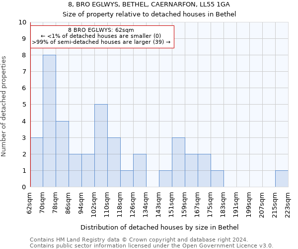 8, BRO EGLWYS, BETHEL, CAERNARFON, LL55 1GA: Size of property relative to detached houses in Bethel