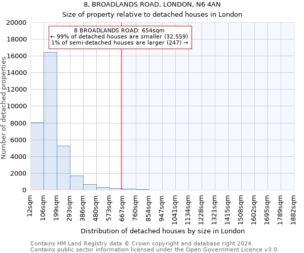 8, BROADLANDS ROAD, LONDON, N6 4AN: Size of property relative to detached houses in London