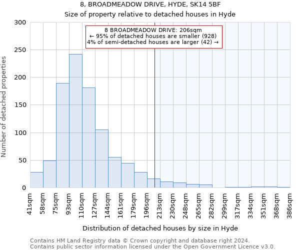 8, BROADMEADOW DRIVE, HYDE, SK14 5BF: Size of property relative to detached houses in Hyde