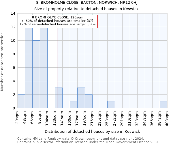 8, BROMHOLME CLOSE, BACTON, NORWICH, NR12 0HJ: Size of property relative to detached houses in Keswick