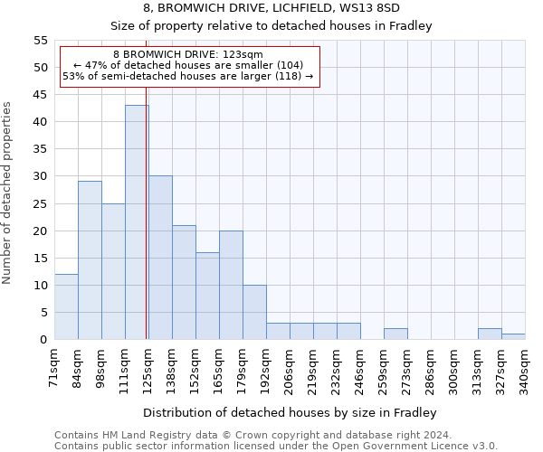 8, BROMWICH DRIVE, LICHFIELD, WS13 8SD: Size of property relative to detached houses in Fradley