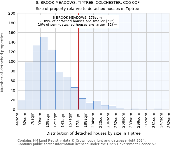 8, BROOK MEADOWS, TIPTREE, COLCHESTER, CO5 0QF: Size of property relative to detached houses in Tiptree