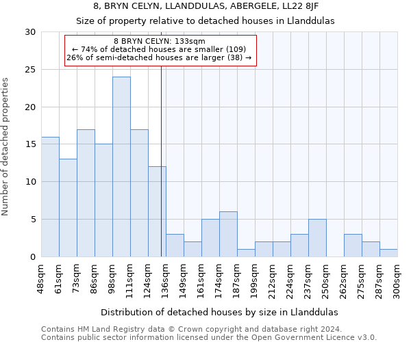 8, BRYN CELYN, LLANDDULAS, ABERGELE, LL22 8JF: Size of property relative to detached houses in Llanddulas