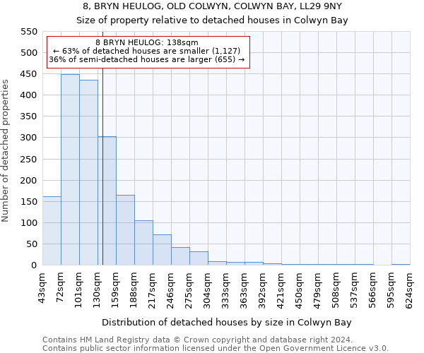 8, BRYN HEULOG, OLD COLWYN, COLWYN BAY, LL29 9NY: Size of property relative to detached houses in Colwyn Bay