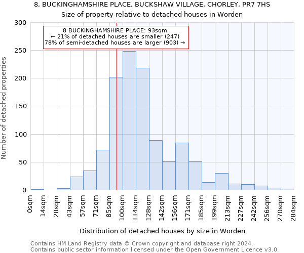 8, BUCKINGHAMSHIRE PLACE, BUCKSHAW VILLAGE, CHORLEY, PR7 7HS: Size of property relative to detached houses in Worden