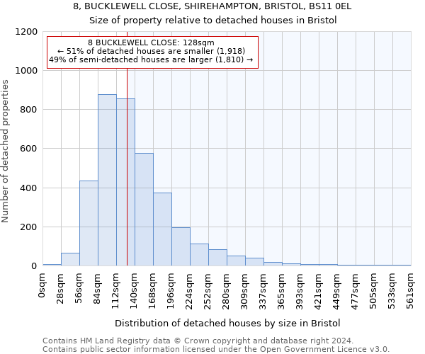 8, BUCKLEWELL CLOSE, SHIREHAMPTON, BRISTOL, BS11 0EL: Size of property relative to detached houses in Bristol