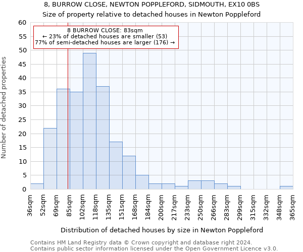 8, BURROW CLOSE, NEWTON POPPLEFORD, SIDMOUTH, EX10 0BS: Size of property relative to detached houses in Newton Poppleford