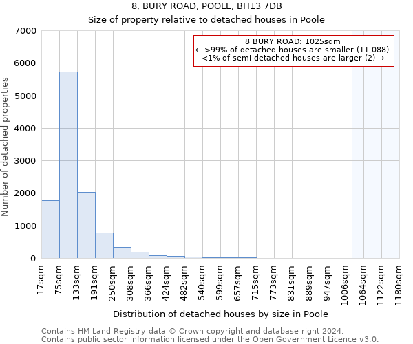 8, BURY ROAD, POOLE, BH13 7DB: Size of property relative to detached houses in Poole